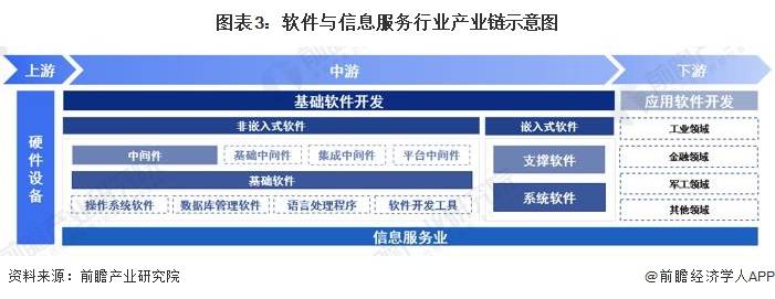 2023年中國戰(zhàn)略性新興產(chǎn)業(yè)之軟件與信息服務產(chǎn)業(yè)全景 基礎軟件服務